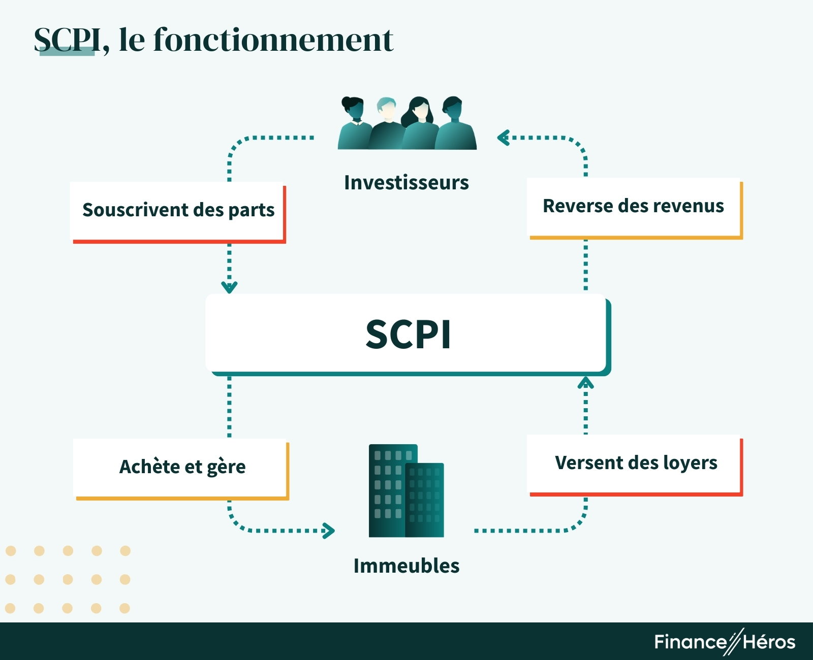 Schéma du cycle de fonctionnement d'une SCPI : les investisseurs souscrivent des parts, la SCPI achète et gère des immeubles, les locataires versent des loyers, puis la SCPI reverse les revenus aux investisseurs.