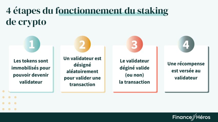 Description en 4 étapes du fonctionnement du staking de crypto monnaie