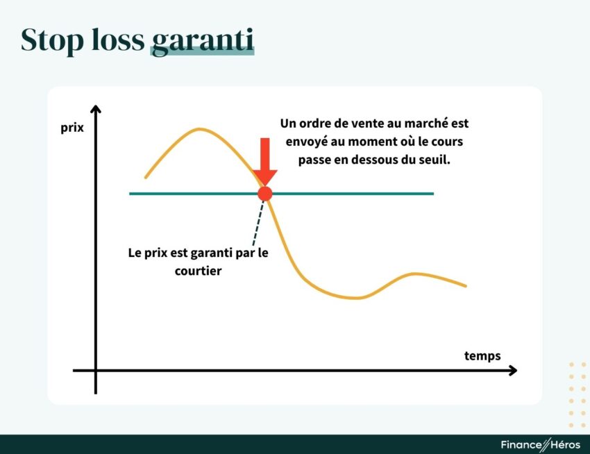 Schéma d'un ordre stop loss garanti assurant un prix de vente fixe dès que le seuil de déclenchement est atteint.