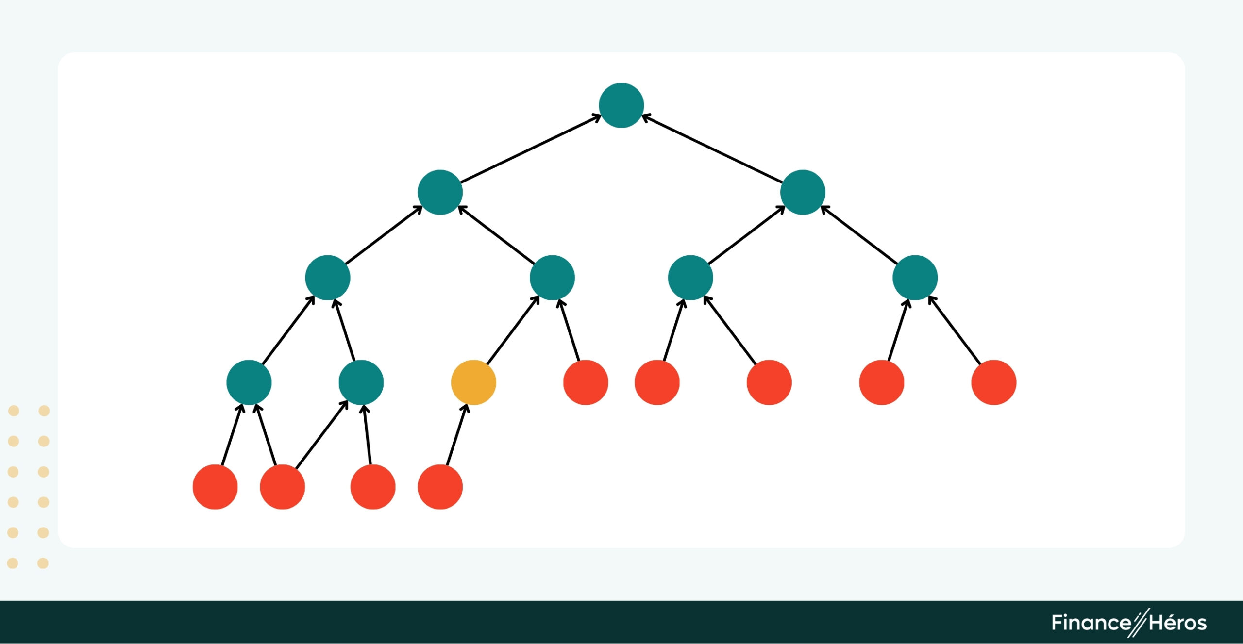Schéma pyramidal d'un système de Ponzi illustrant le recrutement exponentiel nécessaire : les premiers investisseurs (en vert) sont rémunérés par les fonds des nouveaux arrivants (en rouge), vouant le système à l'effondrement.