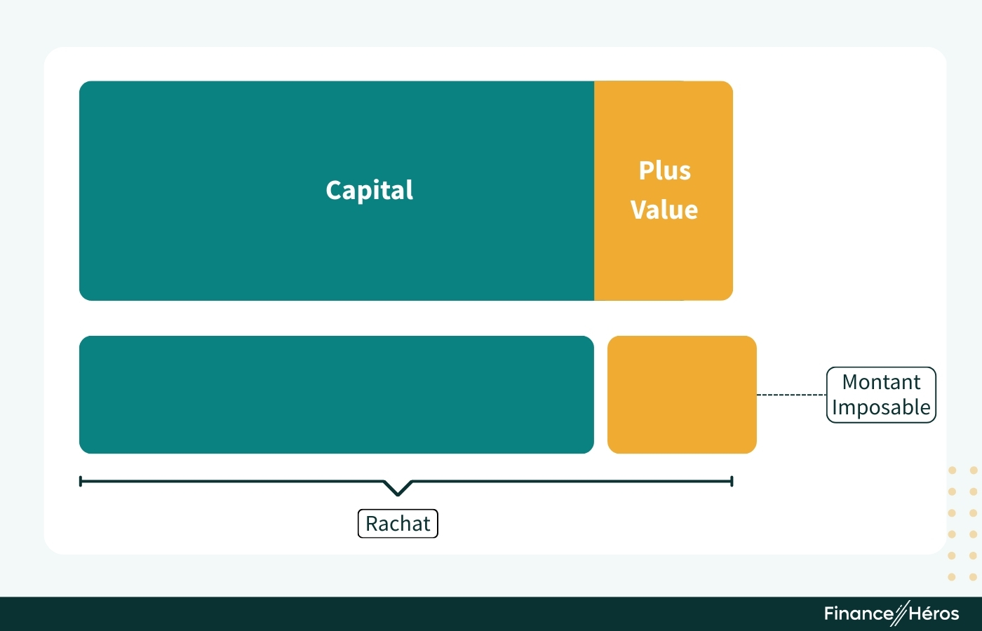 Schéma expliquant l'assiette fiscale d'un rachat en assurance vie : lors d'un retrait, seule la part correspondant à la plus-value est soumise à l'impôt, le capital initial restant exonéré.