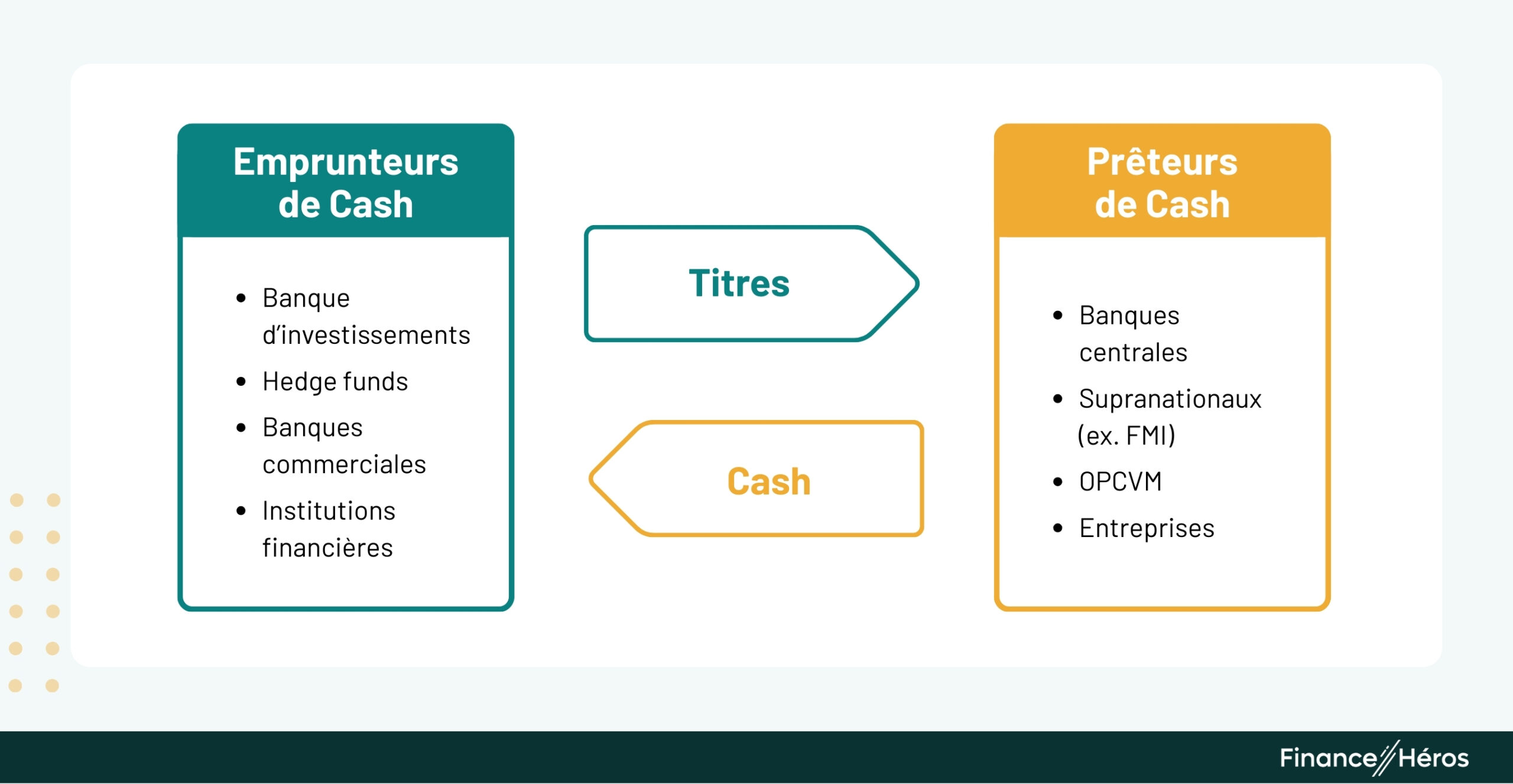 Schéma des intervenants du marché du REPO montrant l'échange de titres contre du cash entre les emprunteurs (banques, hedge funds) et les prêteurs (banques centrales, assurances).