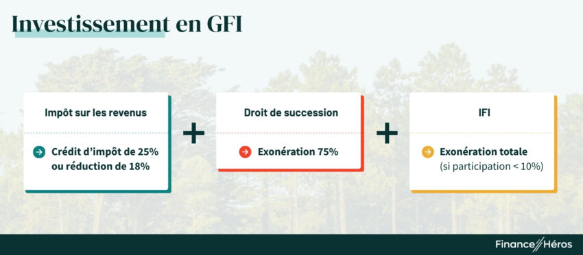 Schéma détaillant les avantages fiscaux d'un GFI : crédit d'impôt (18-25 %), exonération totale d'IFI et 75 % d'exonération sur les droits de succession.