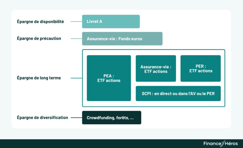 Schéma d'organisation d'un patrimoine financier mature réparti en quatre piliers : épargne de disponibilité (Livret A), précaution (Fonds euros), long terme (PEA, ETF, SCPI) et diversification (Crowdfunding, Forêts).