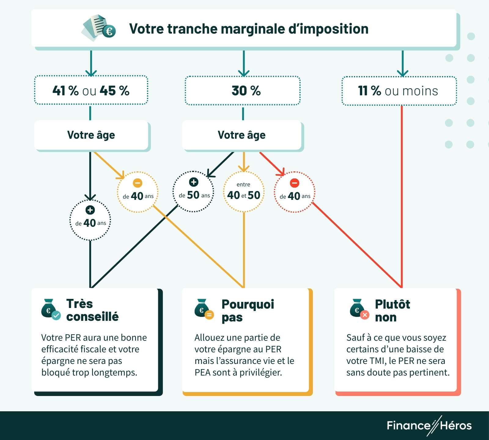 Schéma décisionnel pour l'ouverture d'un PER basé sur la tranche marginale d'imposition et l'âge de l'épargnant.
