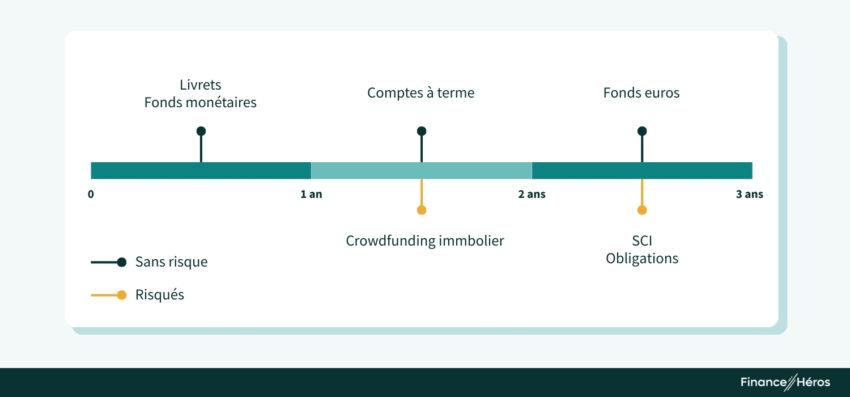 Frise des placements à court terme (0 à 3 ans) classés par risque : livrets et fonds monétaires (sans risque), comptes à terme, crowdfunding immobilier et SCI/obligations (risqués).