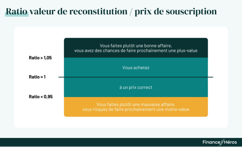Schéma récapitulatif de l'analyse du ratio valeur de reconstitution / prix de souscription d'une SCPI