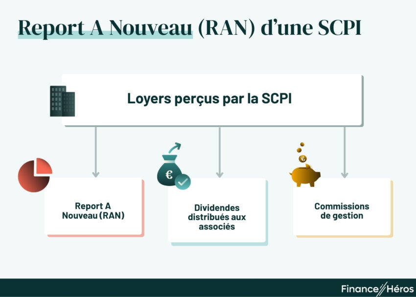 Schéma explicatif sur le Report A Nouveau (RAN) d'une SCPI