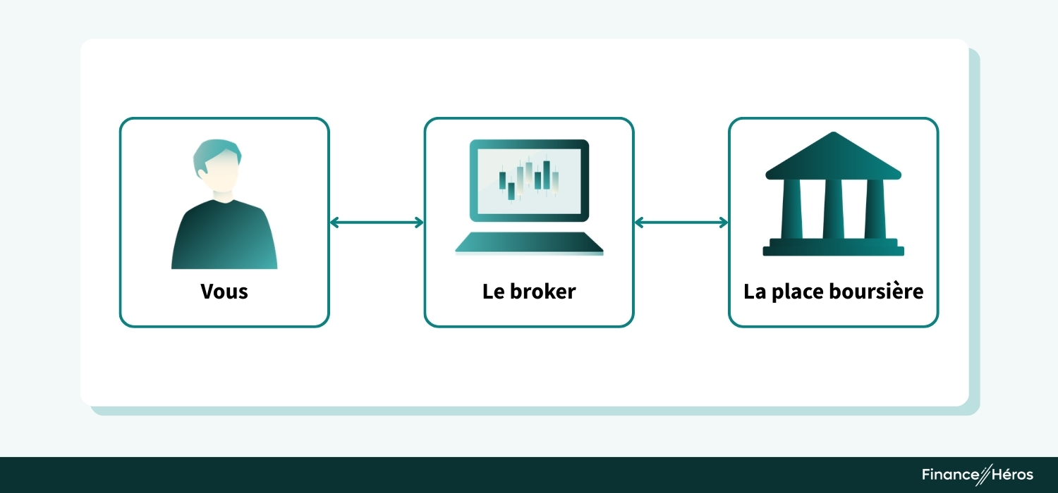 Schéma illustrant le rôle du broker comme intermédiaire financier entre l'investisseur ("Vous") et la place boursière pour l'échange de titres.