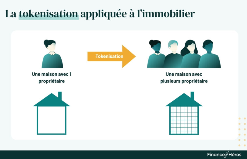 Infographie expliquant le mécanisme de tokenisation appliqué à une maison