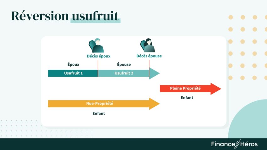 Schéma illustrant le mécanisme de l'usufruit successif : le passage de l'usufruit entre époux avant la pleine propriété de l'enfant.