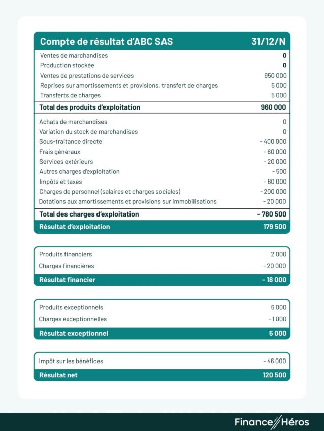 Tableau détaillé du compte de résultat de la société ABC SAS au 31/12/N. Il présente le détail des produits d'exploitation (960 000 €), des charges d'exploitation (780 500 €) et les différents paliers de résultats (exploitation, financier, exceptionnel) pour aboutir à un résultat net de 120 500 €.