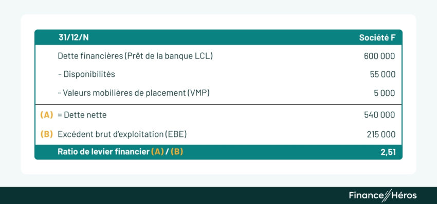 Tableau calculant le ratio de levier financier de la société F au 31/12/N. Il divise la dette nette (540 000 €) par l'EBE (215 000 €) pour obtenir un ratio de 2,51, indiquant qu'il faut environ 2,5 ans pour rembourser la dette.