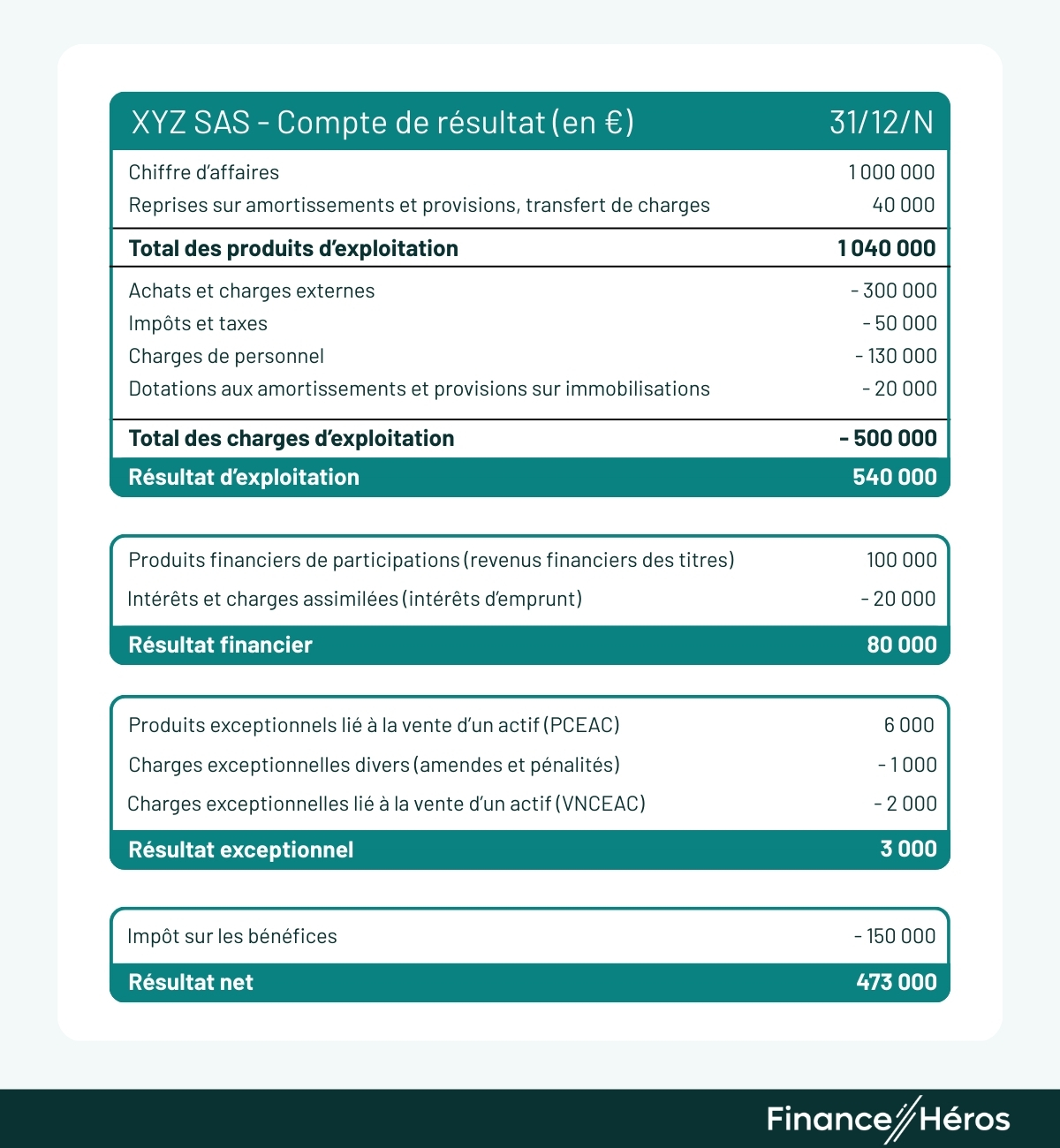 Tableau du compte de résultat de la société XYZ SAS au 31/12/N présentant un chiffre d'affaires de 1 000 000 €, un résultat d'exploitation de 540 000 € et un résultat net final de 473 000 €.