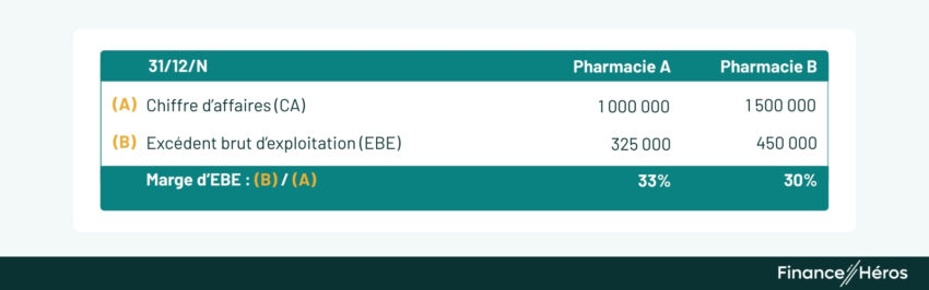 Tableau comparatif de la marge d'EBE entre deux pharmacies au 31/12/N. La pharmacie A présente une marge de 33% et la pharmacie B une marge de 30%, démontrant que la pharmacie A est la plus rentable malgré un EBE plus faible en valeur absolue.