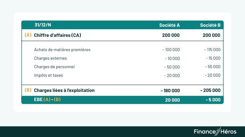 Tableau comparatif des comptes de résultat au 31/12/N pour les sociétés A et B. Il détaille le calcul de l'EBE : la société A a un EBE positif de 20 000 €, tandis que la société B a un EBE négatif de -5 000 €