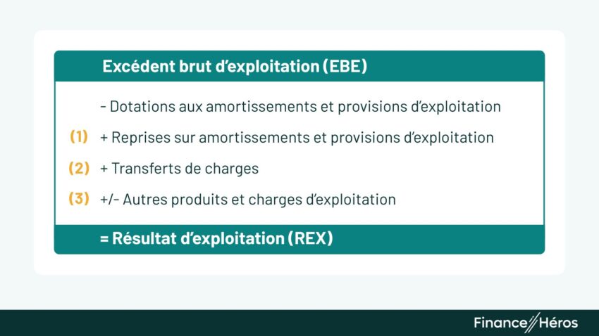 Tableau des comptes annuels de la SAS ABC montrant un total de produits d'exploitation de 960 000 € et un total de charges de 780 500 €, aboutissant à un résultat net de 120 500 €.