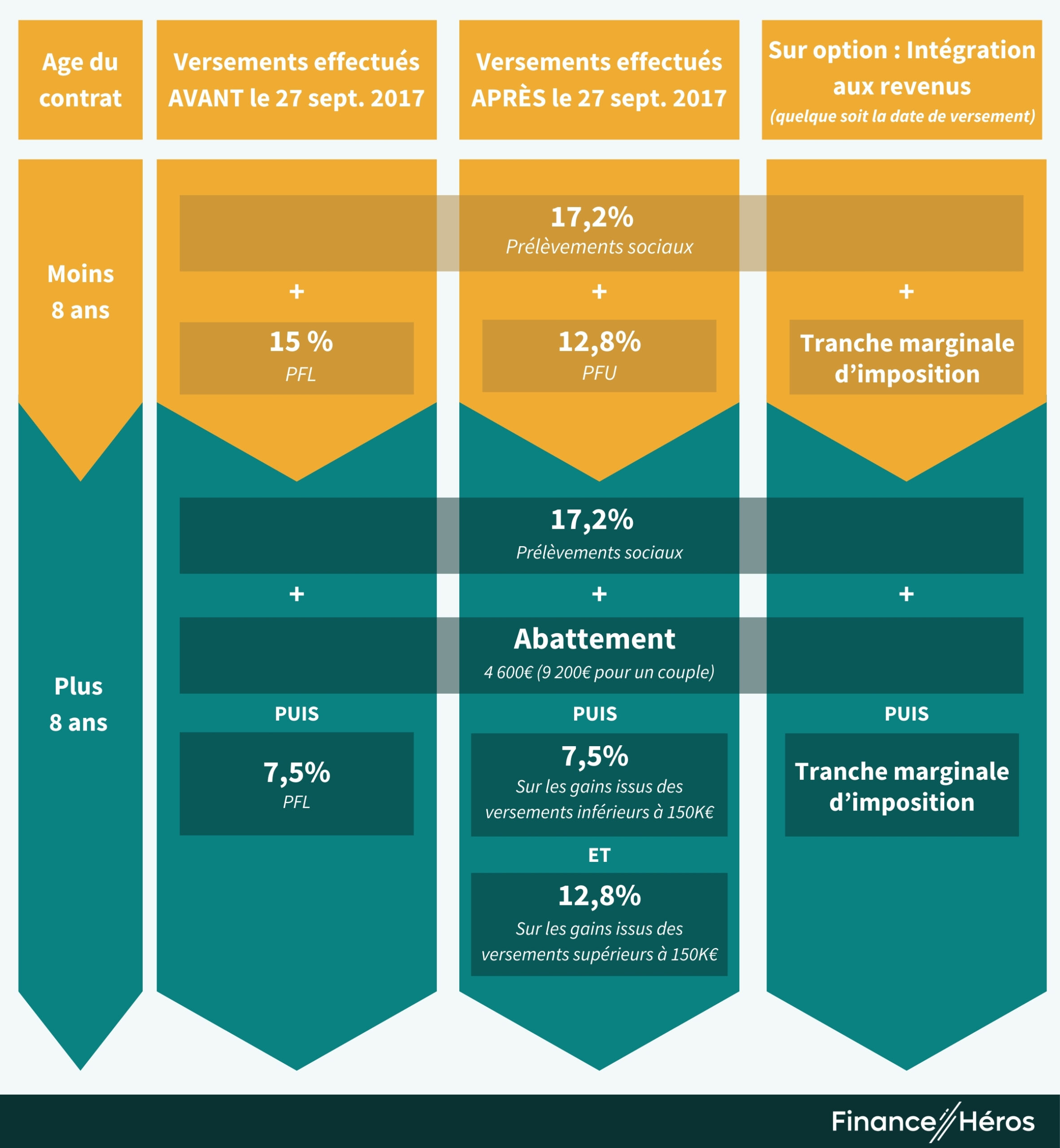 Tableau de la fiscalité de l'assurance vie selon l'âge du contrat (moins ou plus de 8 ans) et la date des versements, détaillant les prélèvements sociaux de 17,2 %, le PFU et les abattements annuels.