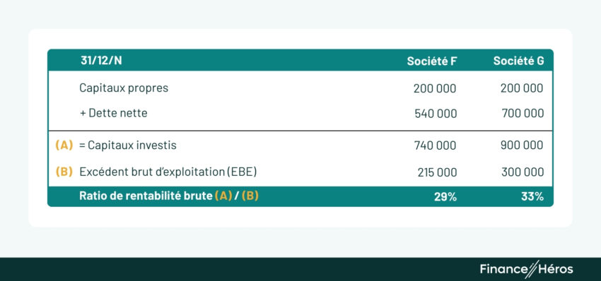 ableau comparatif du ratio de rentabilité brute entre les sociétés F et G au 31/12/N. La société G est plus performante avec un ratio de 33% (300 000 € d'EBE pour 900 000 € investis) contre 29% pour la société F.