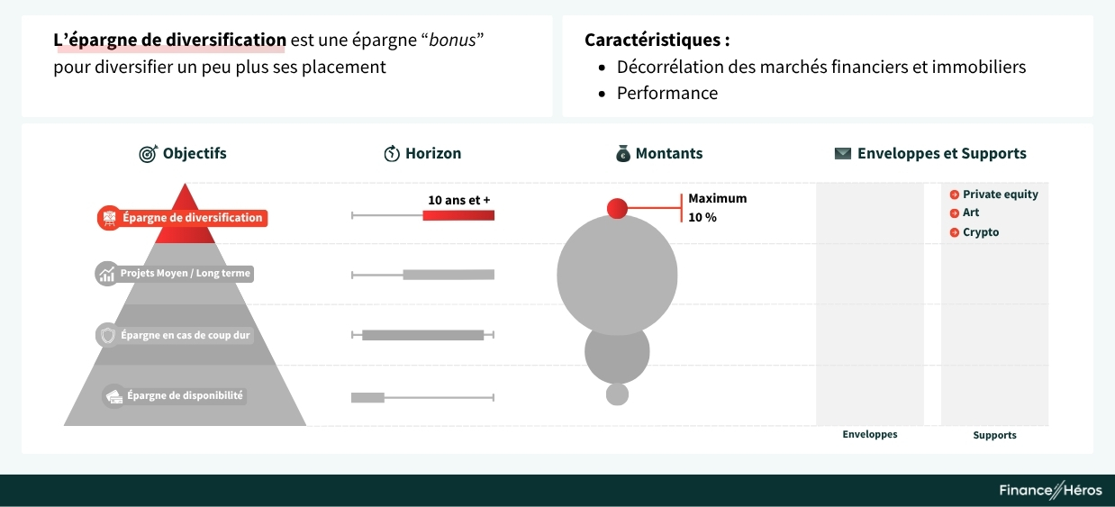 L'épargne de diversification : la brique bonus de l'organisation de son patrimoine.
