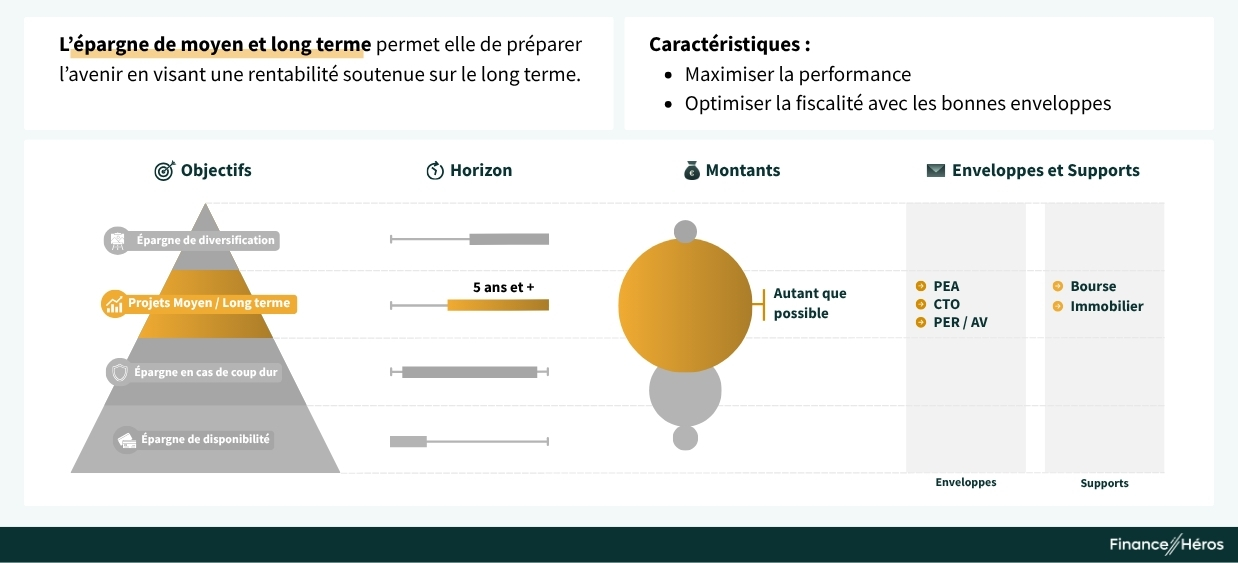 L'épargne de moyen et long terme, la troisième brique de son organisation patrimoniale.
