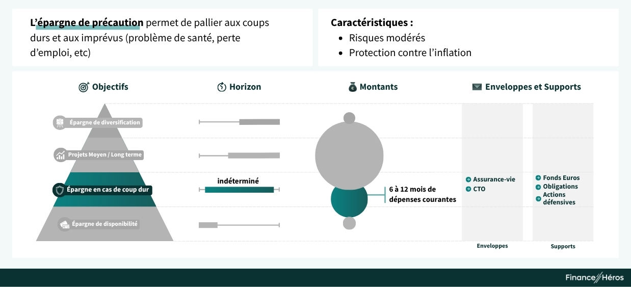 Organiser son épargne avec l'épargne de précaution, la deuxième brique.
