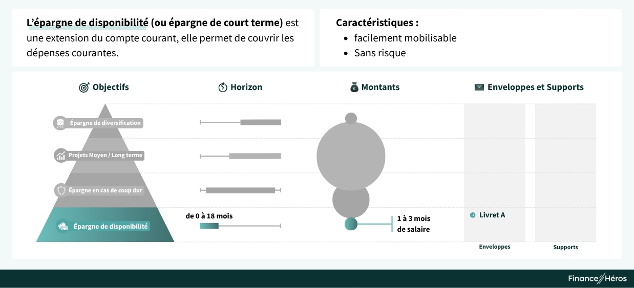 Répartir son épargne : Épargne de court terme, la première brique.
