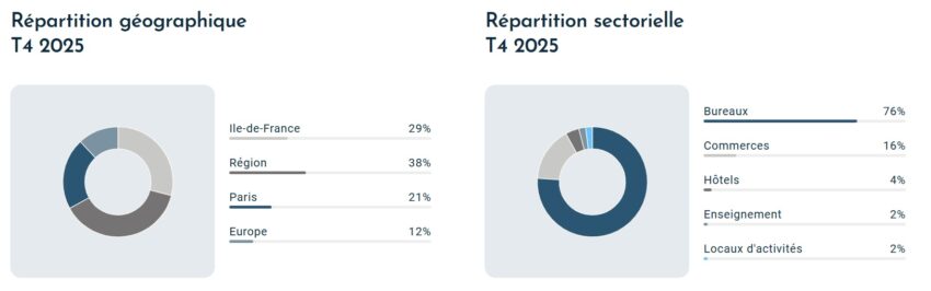Répartition du patrimoine de la SCPI Aestiam Horizon