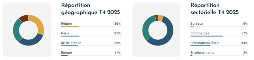 Répartition du patrimoine de la SCPI Aestiam Agora par géographie et par typologie d'actifs, au 31 décembre 2025