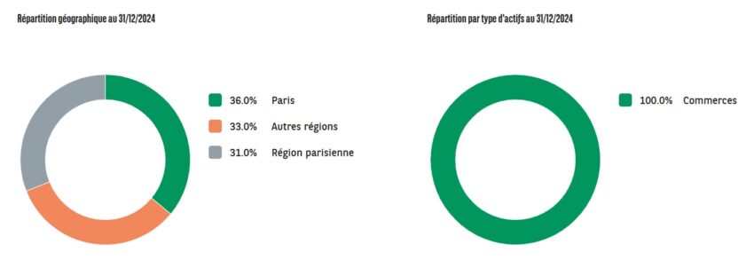 Répartition du patrimoine de la SCPI Pierre Sélection au 31/12/2024