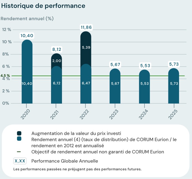 Historique des performances de la SCPI CORUM Eurion (de 2020 à 2025)