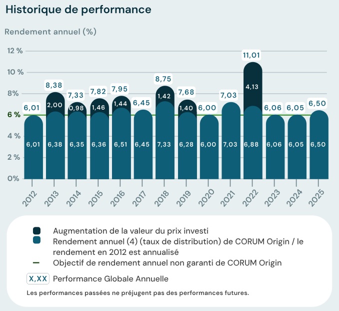 Historique de performance de la SCPI CORUM Origin, de 2012 à 2025
