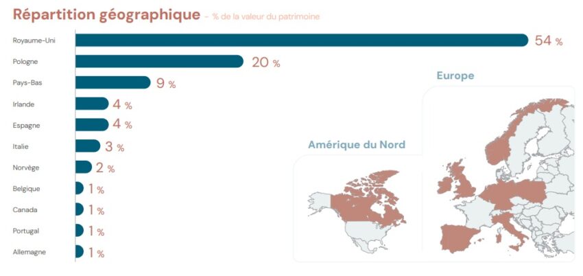 Répartition géographique du patrimoine de la SCPI CORUM XL