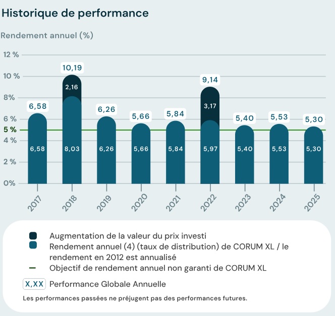 Historique des performances de la SCPI CORUM XL