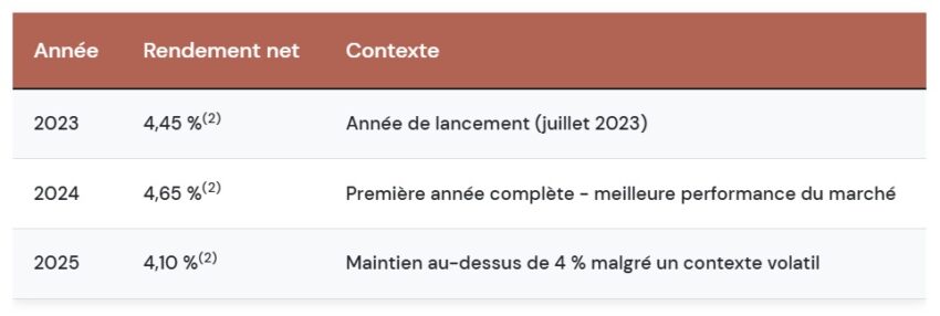 Performances du fonds euro CORUM EuroLife depuis sa création en 2023