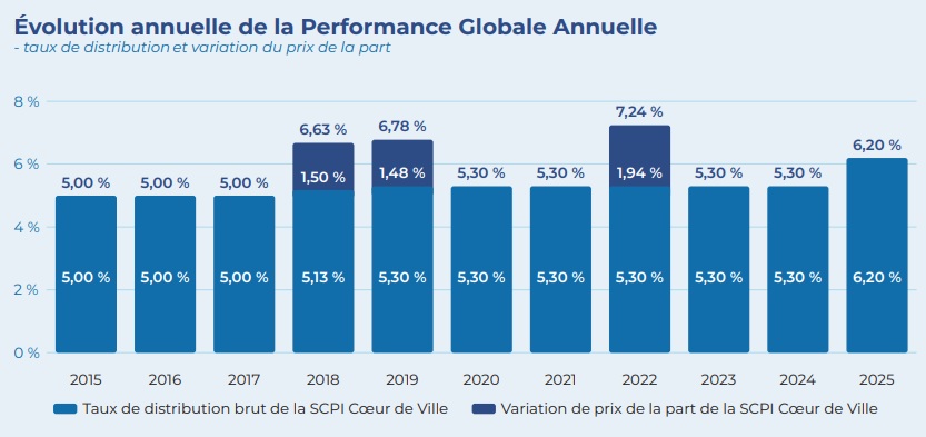 Historique de performance de la SCPI Cœur de Ville (source : bulletin trimestriel du T4 2025