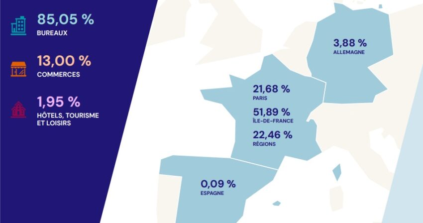 Répartition du patrimoine de la SPCI Crédit Mutuel Pierre 1 au 31 décembre 2025 (par géographie et par typologie d'actifs)