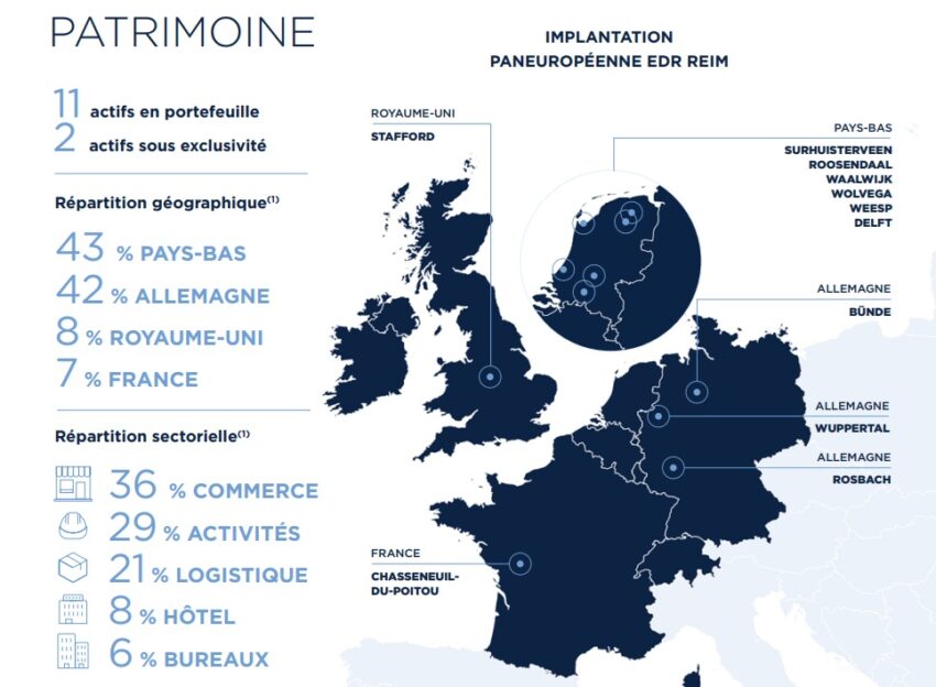 Répartition du patrimoine de la SCPI EDR Europa au 31/12/2025 
(source : bulletin trimestriel)