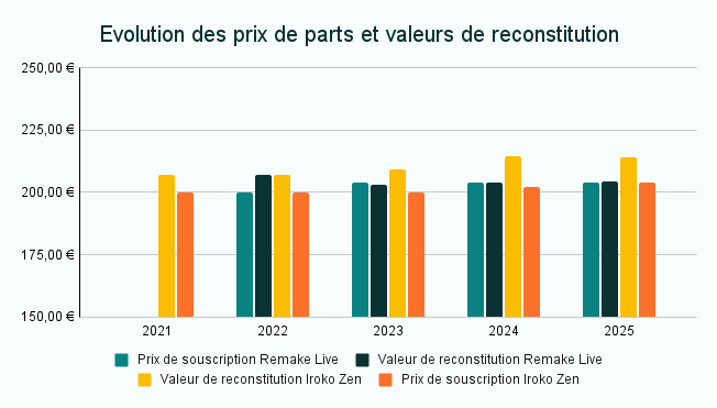 Graphique affichant l'évolution des prix de parts de Remake Live et Iroko Zen, ainsi que la valeur de reconstitution de ces SCPI
