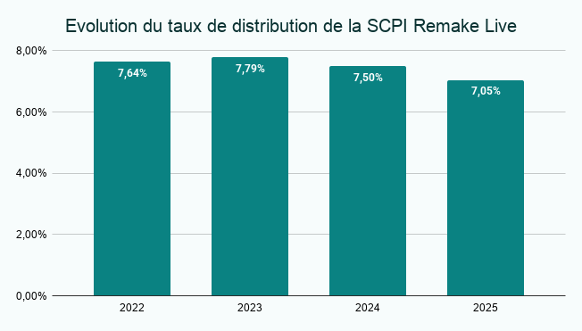 Graphique avec l'évolution du taux de distribution de la SCPI Remake Live de 2022 à 2025