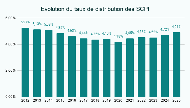 Graphique avec l'évolution du taux de distribution moyen des SCPI de 2012 à 2025 pour illustrer la régularité de rendement de cet investissement