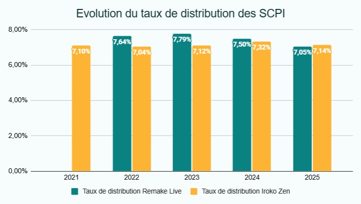 Graphique comparant les taux de distribution des SCPI Remake Live et Iroko Zen