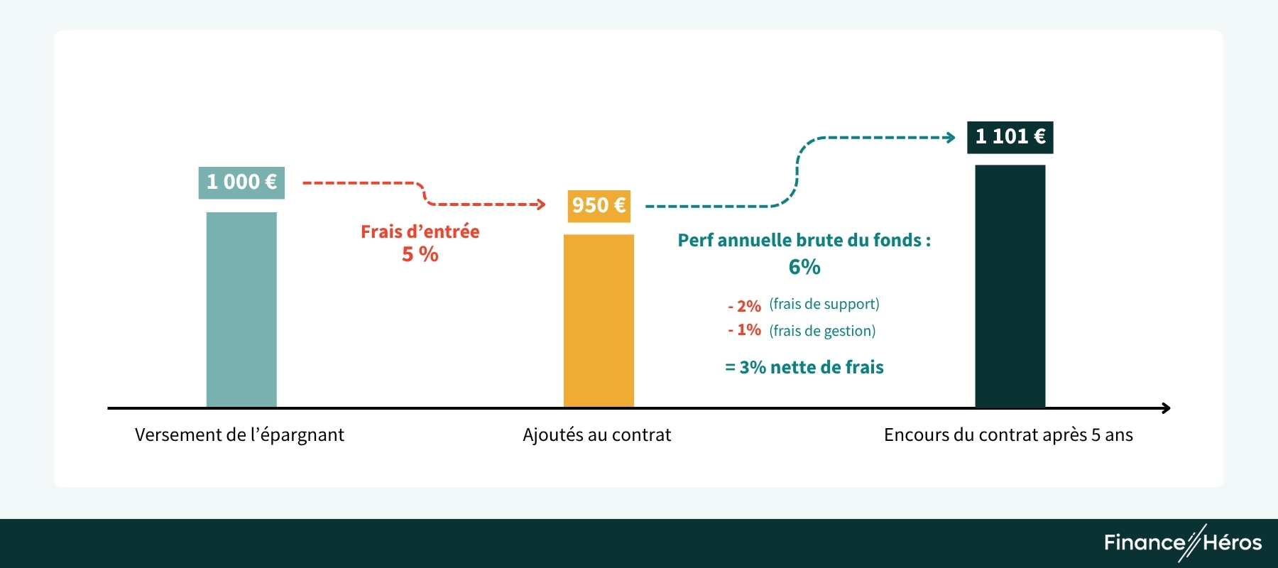 Infographie illustrant l'impact des frais sur un mauvais contrat.