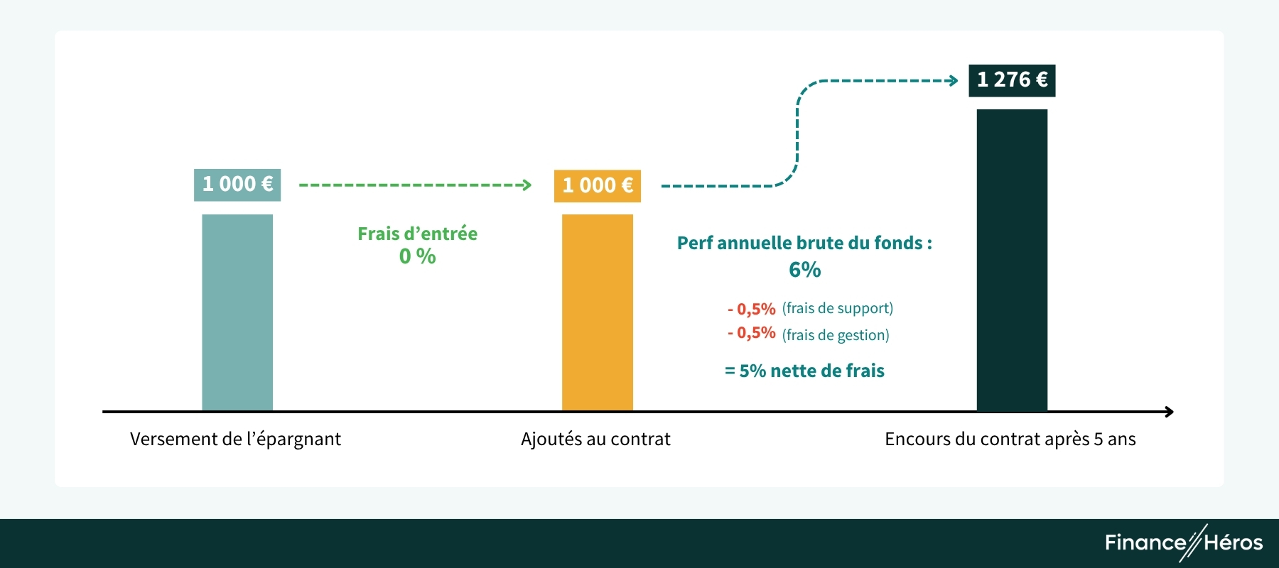 Infographie illustrant le faible impact des frais sur un bon contrat d'assurance vie.