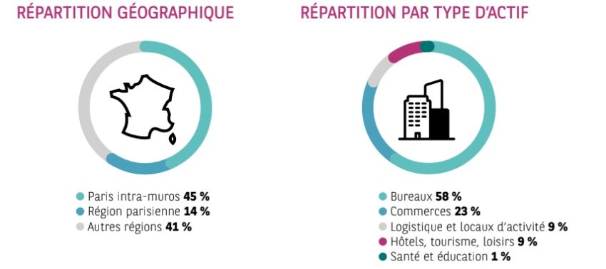Répartition du patrimoine immobilier de la SCPI France Investipierre de BNP Paribas au 31 décembre 2024