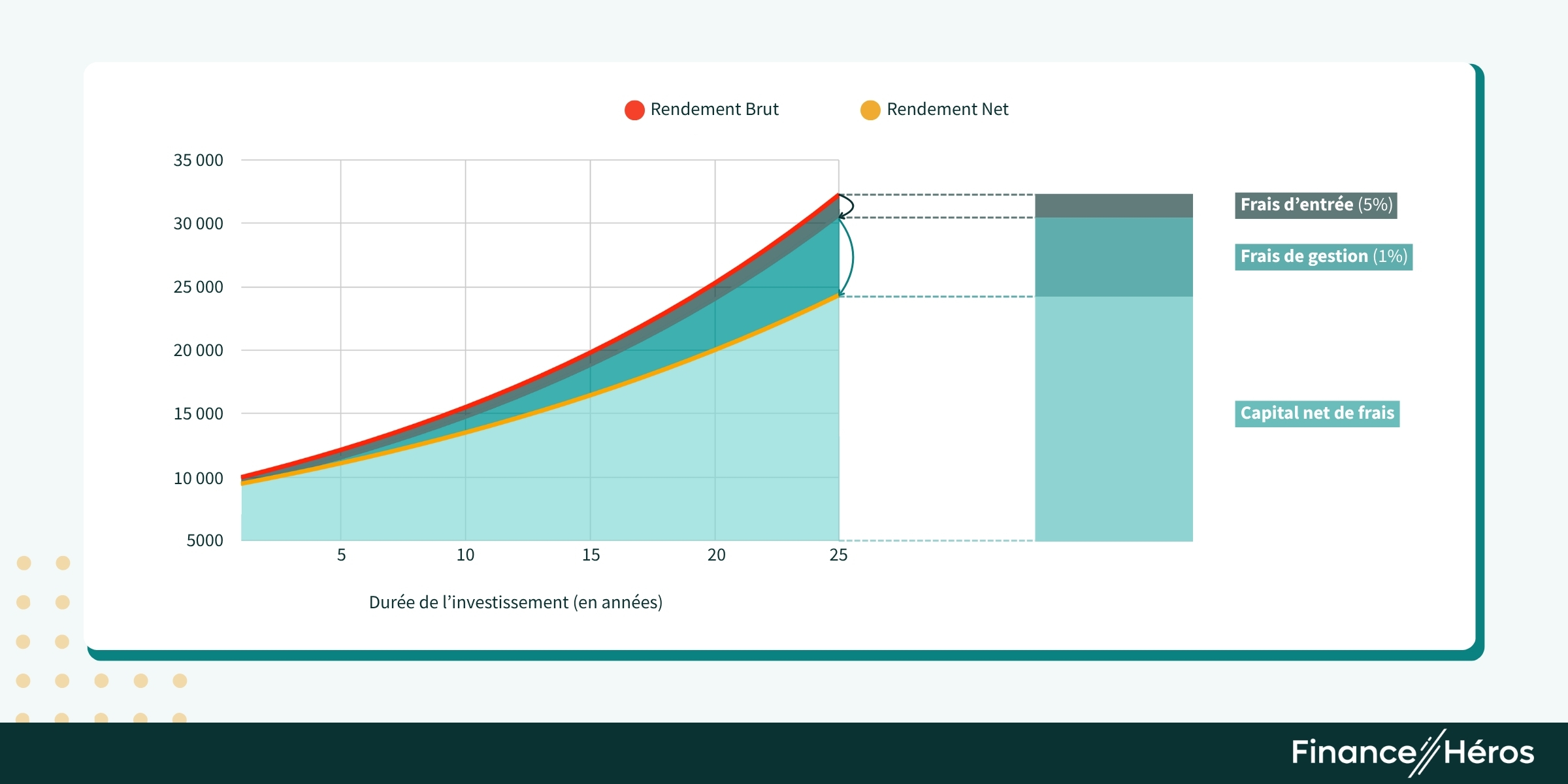 Impact-des-frais-sur-rendement-assurance-vie-illustration