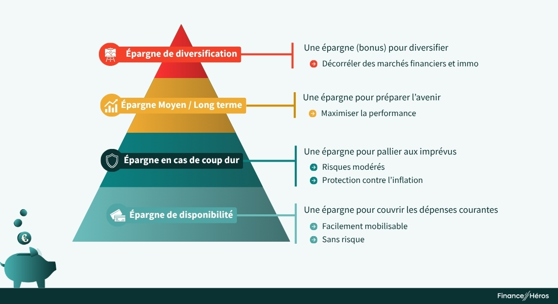 La pyramide patrimoniale, ou comment organiser votre épargne selon vos différents objectifs.