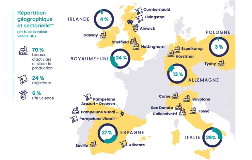 Représentation graphique de la -rRépartition du patrimoine de la SCPI LOG IN au 31 décembre 2025