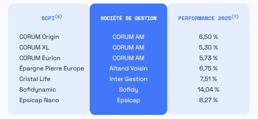 Liste des SCPI disponibles au sein du contrat Louve Infinity, dont Sofidynamic