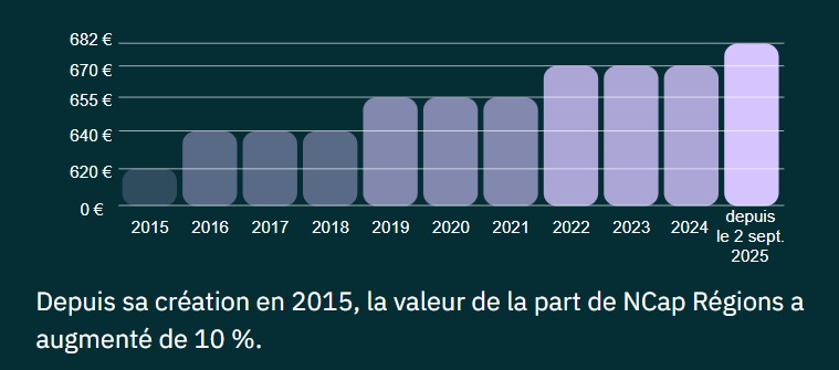 Graphique montrant l'évolution du prix d'une part de la SCPI NCap Régions depuis 2015, en hausse constante